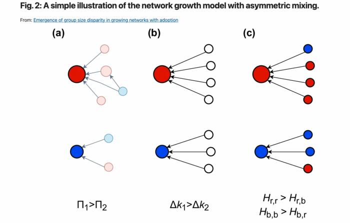 A simple illustration of the network growth model with asymmetric mixing