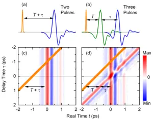 Fig. 1. (a, b) Two- and three-pulse sequences with a near-infrared pulse generating electrons (orange), a THz probe pulse (blue), and a perturbing THz pulse (green)