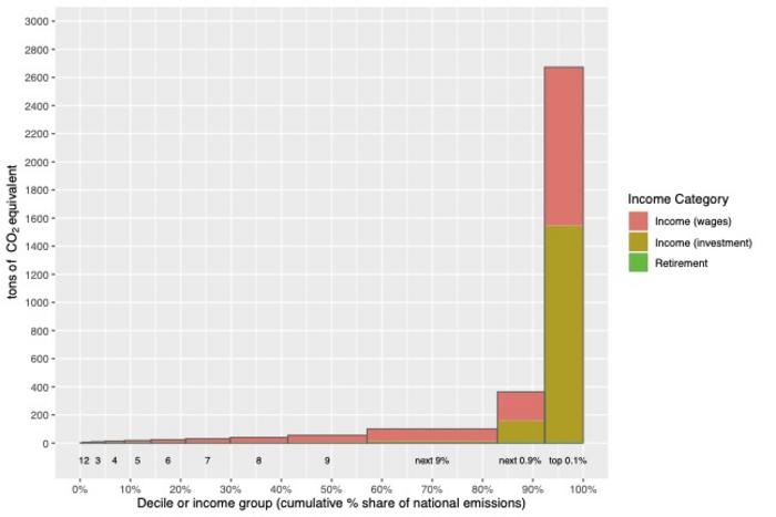 Mean household tons of CO2 equivalent emissions (2019) per income group under the pre-tax supplier framework. The width of each income group, on the x-axis, corresponds with each group’s share of national emissions.