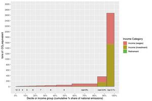 Mean household tons of CO2 equivalent emissions (2019) per income group under the pre-tax supplier framework. The width of each income group, on the x-axis, corresponds with each group’s share of national emissions.