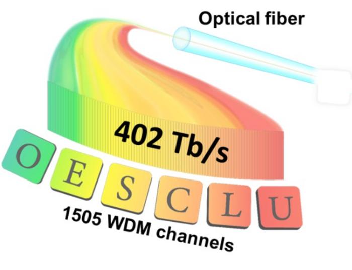Wavelength bands used in optical communications