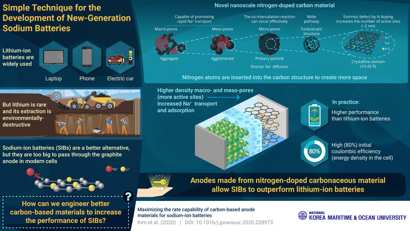 Performance of sodium-ion batteries