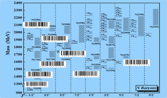 The encoding example for the excited states of N baryons.