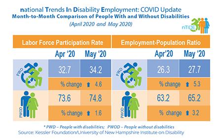 nTIDE COVID Update: Month-To-Month Comparison of People with An without Disabilities