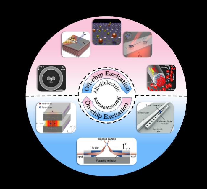 Schematic diagram of the research progress in optical nanotweezers based on all-dielectric resonant structures