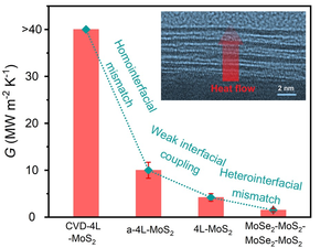 Heat transfer through different 4L-thin films