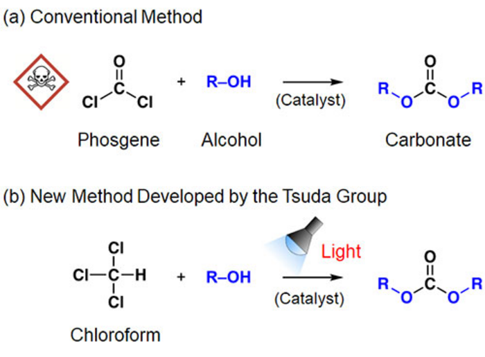 Figure 1: Methods of synthesizing carbonates