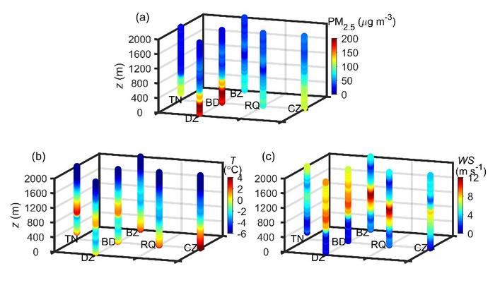 Three-dimensional structure of the atmospheric boundary layer and distribution of PM2.5 concentrations in the piedmont area of the North China Plain during a typical haze pollution process in winter