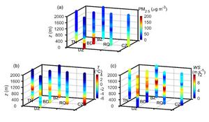 Three-dimensional structure of the atmospheric boundary layer and distribution of PM2.5 concentrations in the piedmont area of the North China Plain during a typical haze pollution process in winter