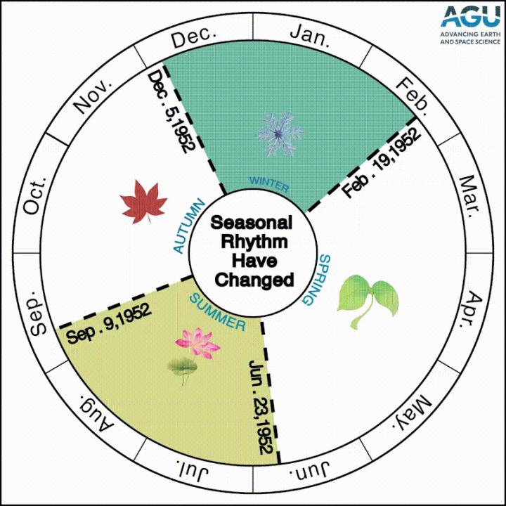 Four seasons changing