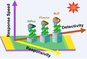 Photodetector performance improves with increasing SWCNT diameter