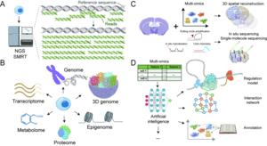 Fig.3 Future directions in single-cell and spatial genomics.