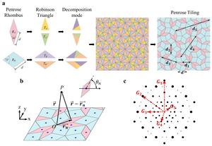 Figure 2 | Schematic illustration of Robinson triangle decomposition method and geometrical structure factor.