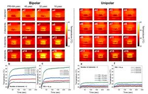 Experiment results of heat generation based on the driving signal of the inkjet print head