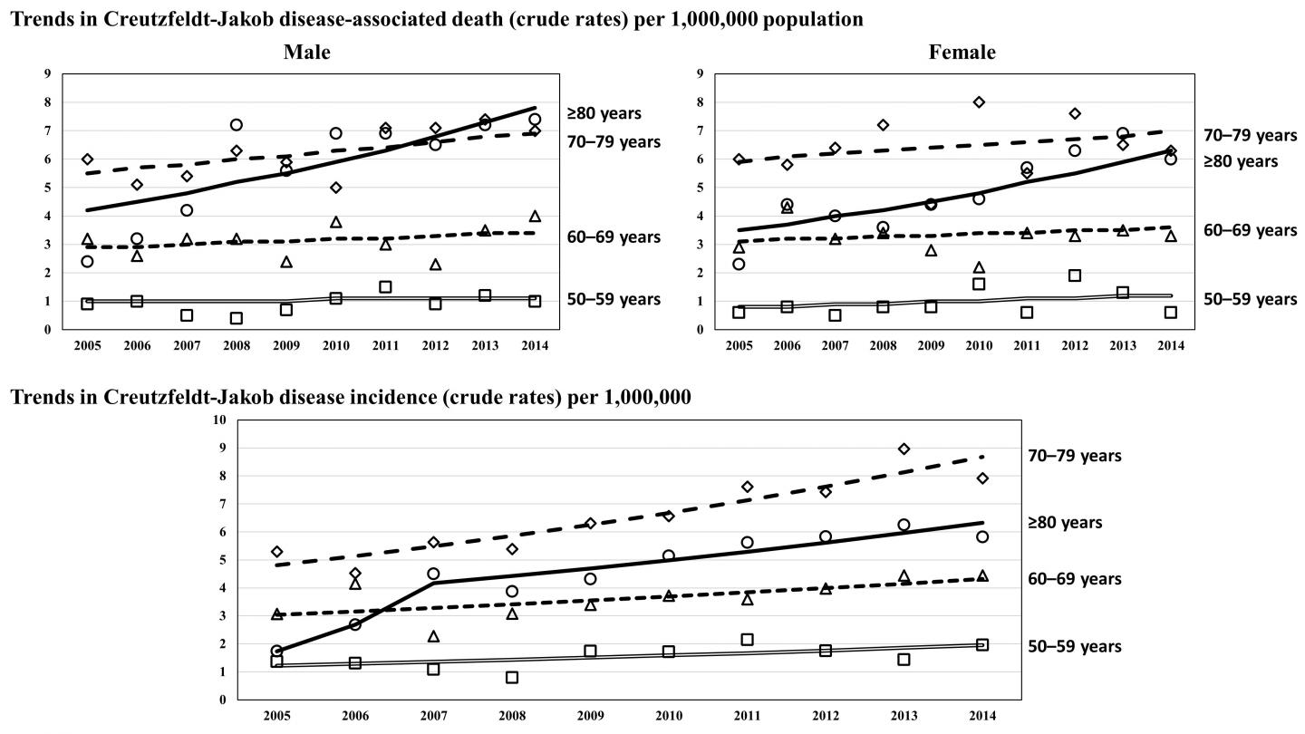 Trends in mortality rates and incidence of Creutzfeldt-Jakob disease