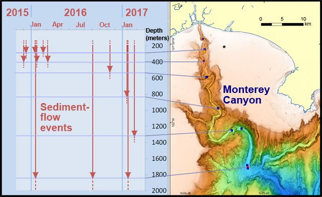 Sediment-flow Events in Monterey Canyon