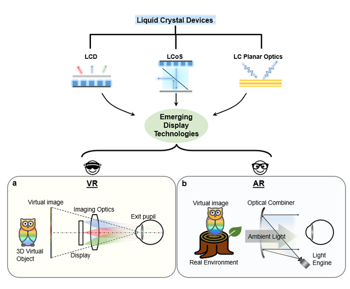 Schematic of advanced LC devices applied in AR/VR systems.