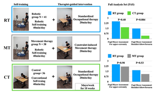 Robotic therapy training regimen