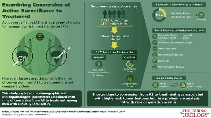 Active Surveillance For Low Risk Prostate Can Eurekalert