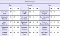 2016 National League Predictions