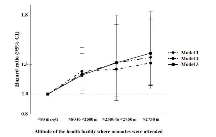 Newborns at higher altitudes have up to 37 percent higher mortality rates