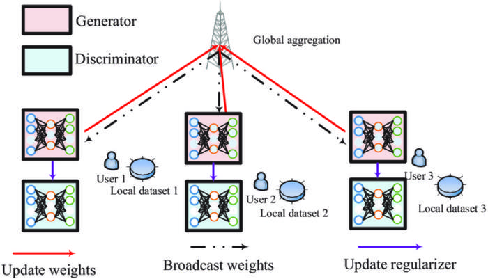 How the generative adversarial network is trained using a federated learning framework.