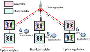 How the generative adversarial network is trained using a federated learning framework.