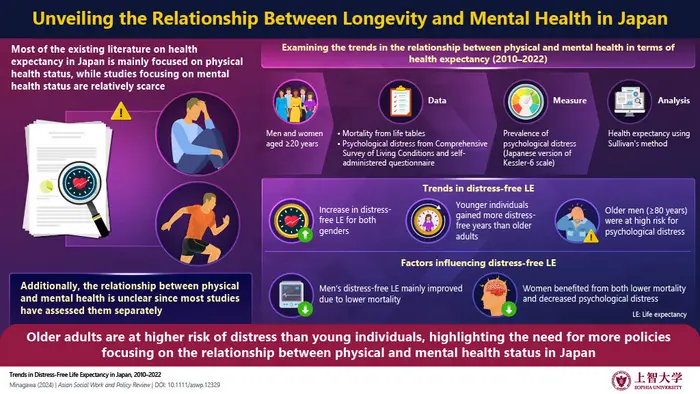 Trends in the relationship between life expectancy and psychological distress in Japan