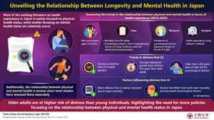 Trends in the relationship between life expectancy and psychological distress in Japan