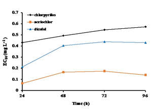 Acute toxicity of the three pesticides to the microalga S. costatum