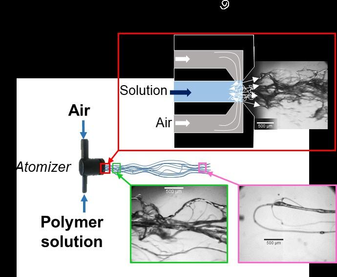 Production of PEG Fibers