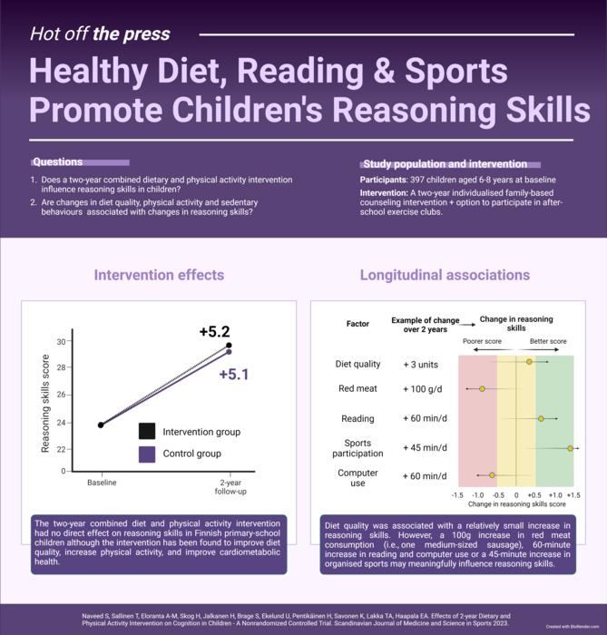 Healthy diet, reading and sports promote children's reasoning skills