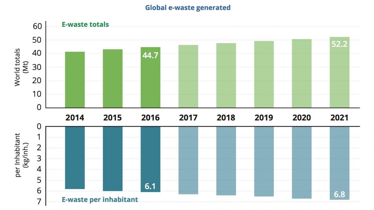 global-e-waste-generated-image-eurekalert-science-news-releases