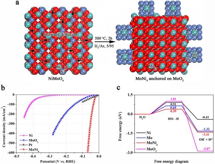 Synthesis of Molecular Hydrogen