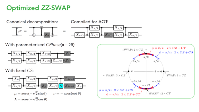Comprehensive schematic of software-optimized SWAP networks for AQT’s gates