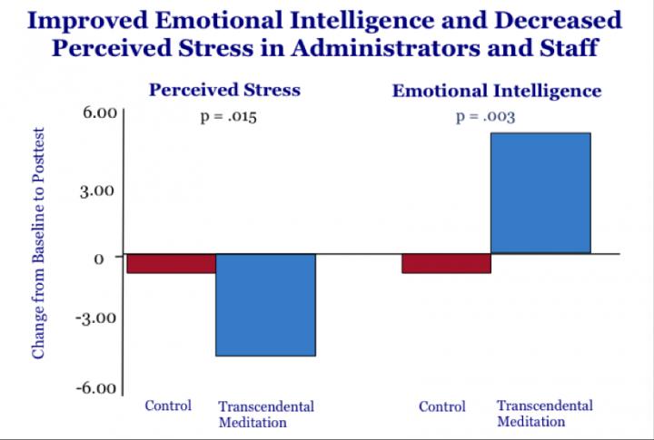 Improved Emotional Intelligence and Decreased Perceived Stress in Administrators and Staff