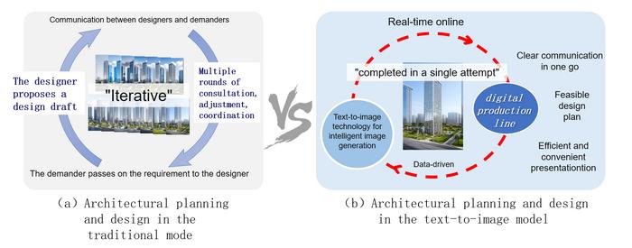 Urban and rural planning design in the traditional model and urban and rural planning design in the text-to-image model