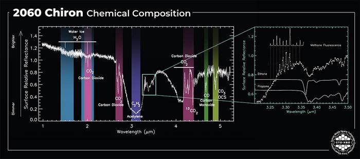 Chiron's composition