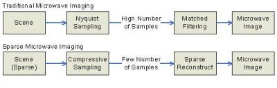 Flowcharts Comparing the Traditional Microwave Imaging Process and the Sparse Microwave Imaging Proc