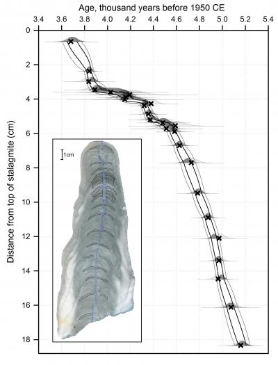 Timing of Stalagmite Growth With Individual Ages ('X') and Errors