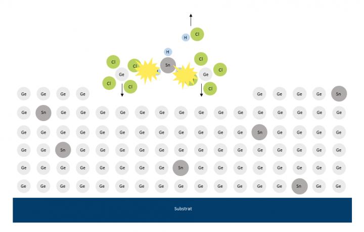 Production of the High-Concentration Germanium-Tin Compound
