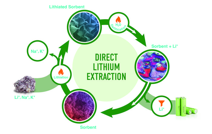 Direct Lithium Extraction