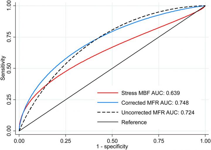 Receiver-Operating-Characteristic Curves for Identifying All-Cause Mortality during Follow-Up