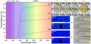 Ce-doped yttria transparent polycrystalline ceramics with UV-shielding capability