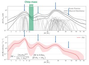 Chirp mass distribution