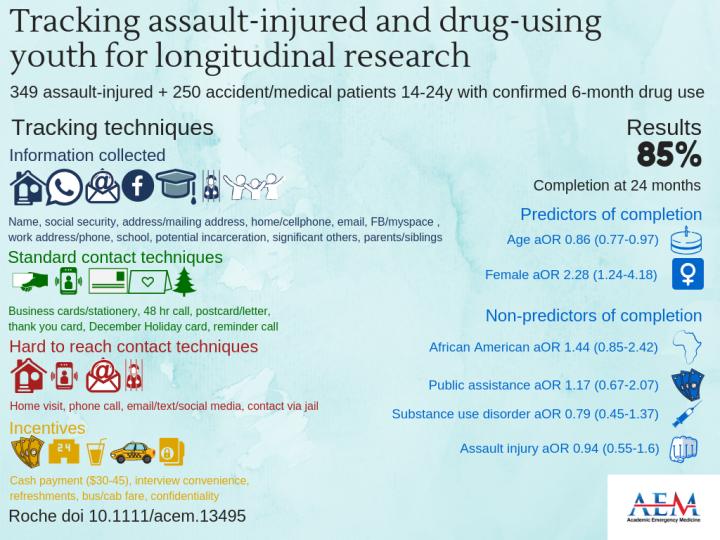 Tracking Assault-Injured and Drug-Using Youth for Longitudinal Research