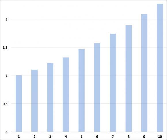 Higher Volume, Better Odds