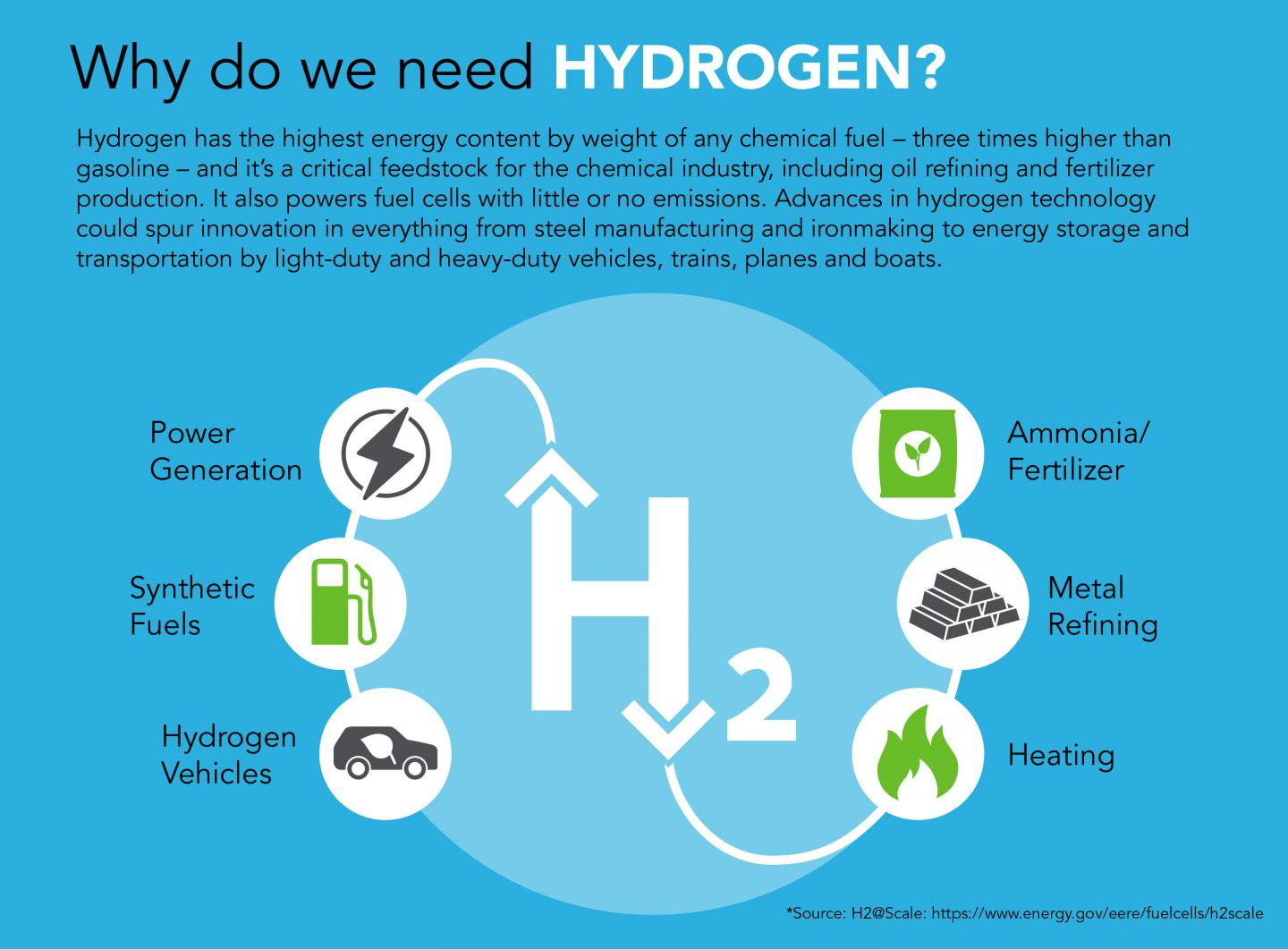 uses of hydrogen