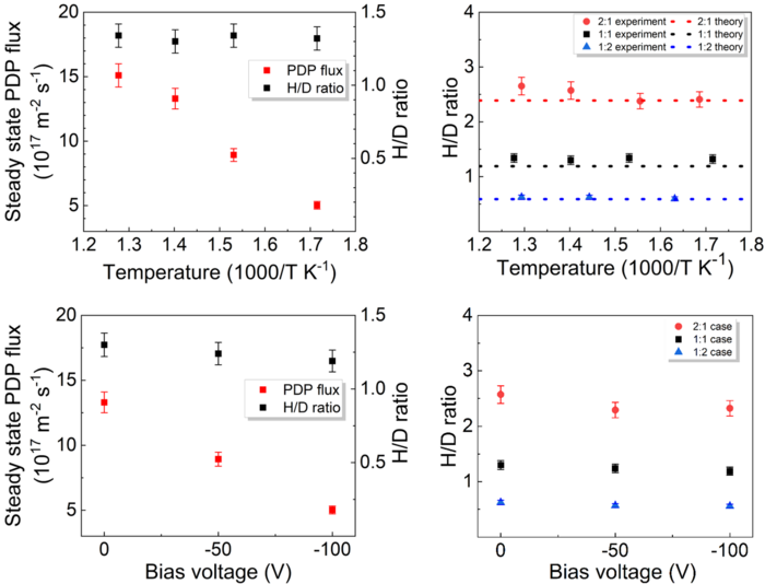 Isotope Effects on Mixed Plasma-driven Co-permeation Found Through CLF-1 RAFM Steels