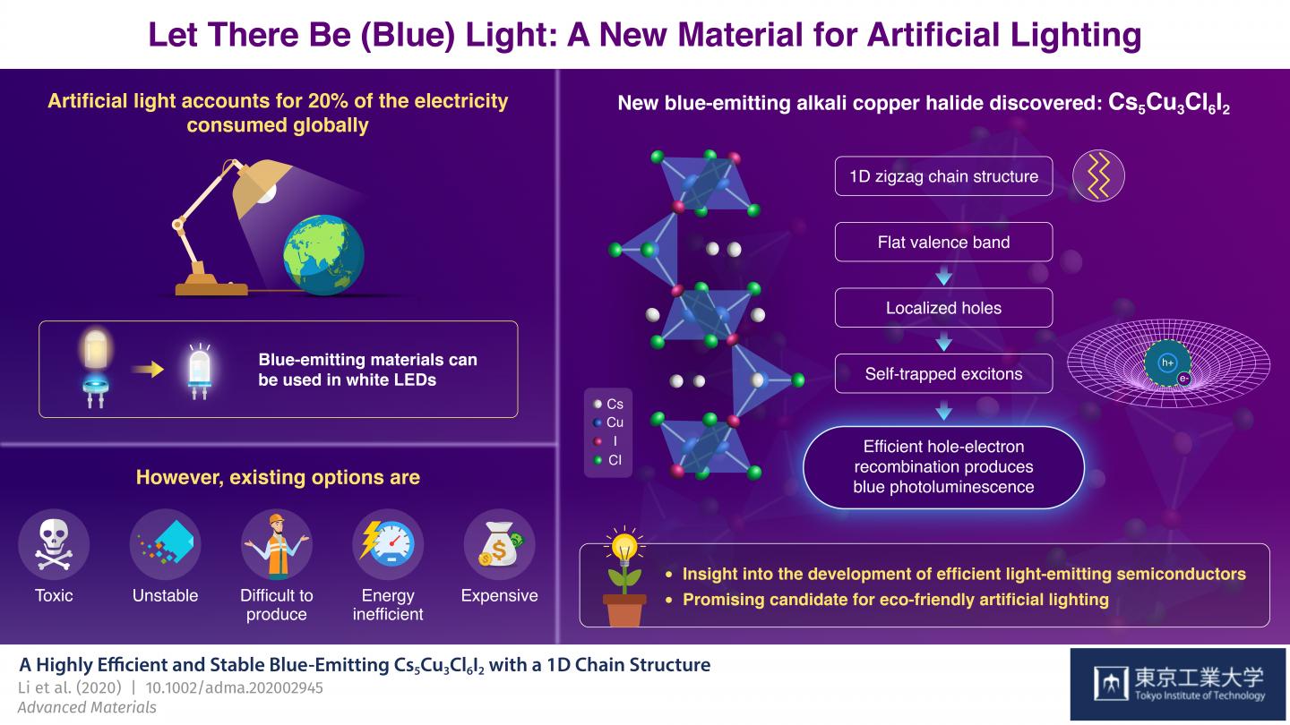 Figure 1 New blue-emitting alkali copper halide discovered: Cs5Cu3Cl6I2